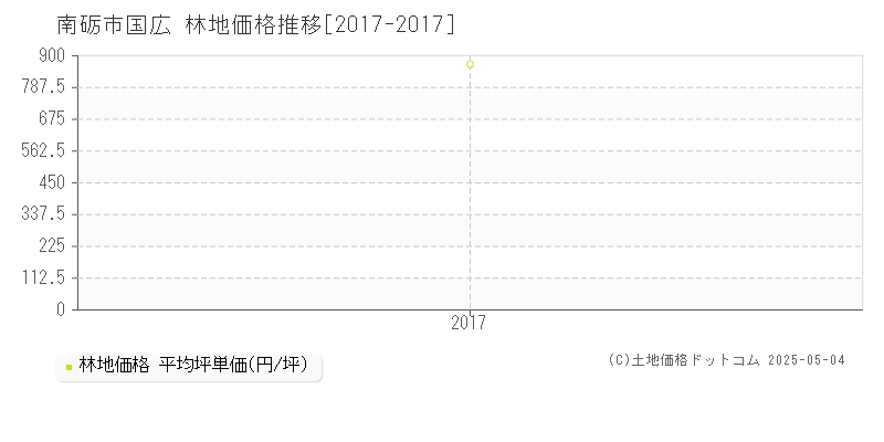 南砺市国広の林地取引事例推移グラフ 