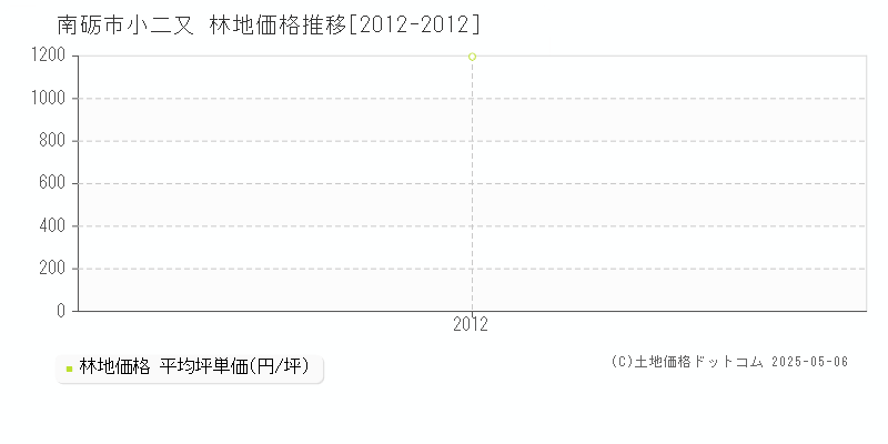 小二又(南砺市)の林地価格推移グラフ(坪単価)[2012-2012年]