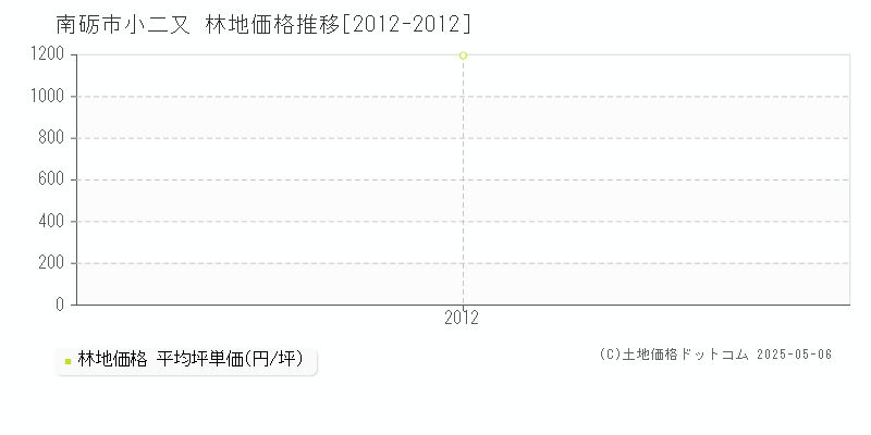 南砺市小二又の林地価格推移グラフ 