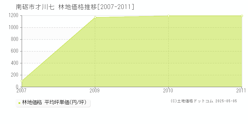 才川七(南砺市)の林地価格推移グラフ(坪単価)[2007-2011年]