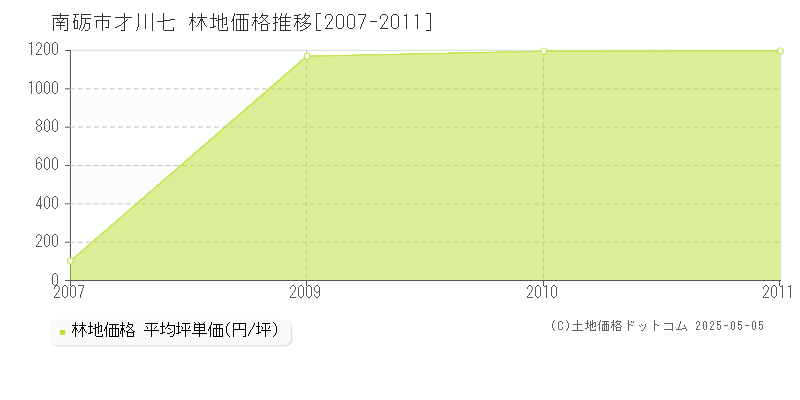 南砺市才川七の林地取引価格推移グラフ 