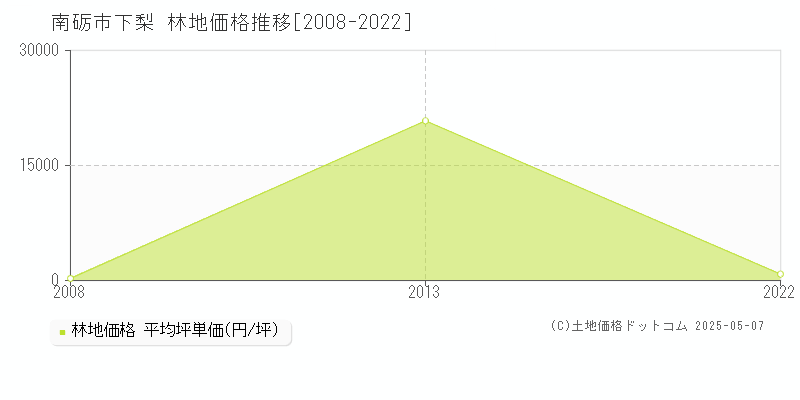 下梨(南砺市)の林地価格推移グラフ(坪単価)[2008-2022年]