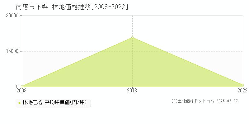 南砺市下梨の林地価格推移グラフ 