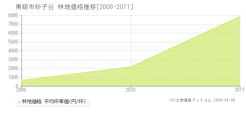 砂子谷(南砺市)の林地価格推移グラフ(坪単価)[2008-2011年]