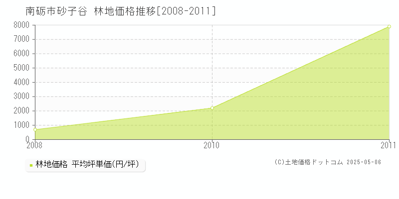 南砺市砂子谷の林地価格推移グラフ 