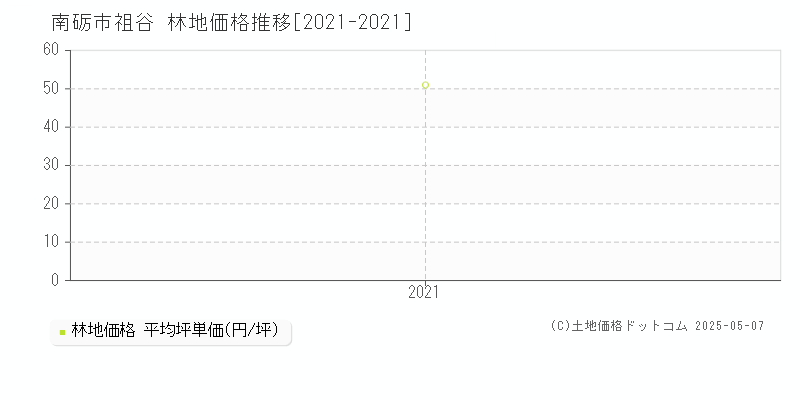 南砺市祖谷の林地価格推移グラフ 