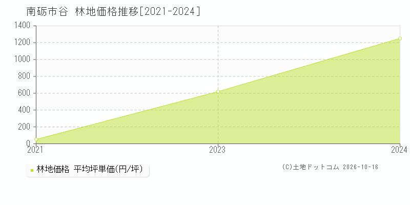 南砺市谷の林地価格推移グラフ(坪単価)[2021-2024年]