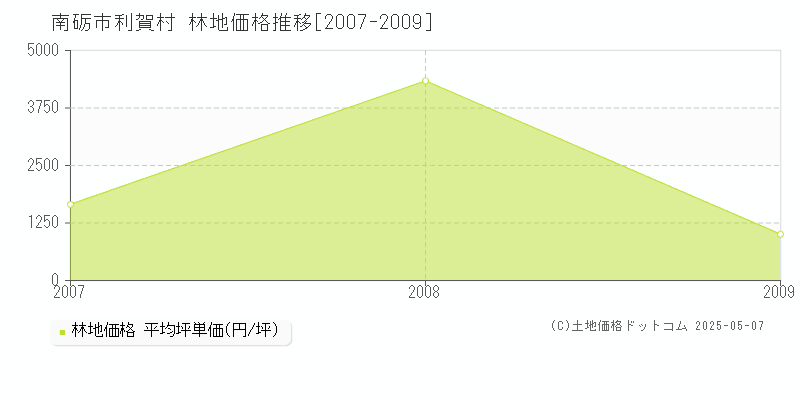 利賀村(南砺市)の林地価格推移グラフ(坪単価)[2007-2009年]