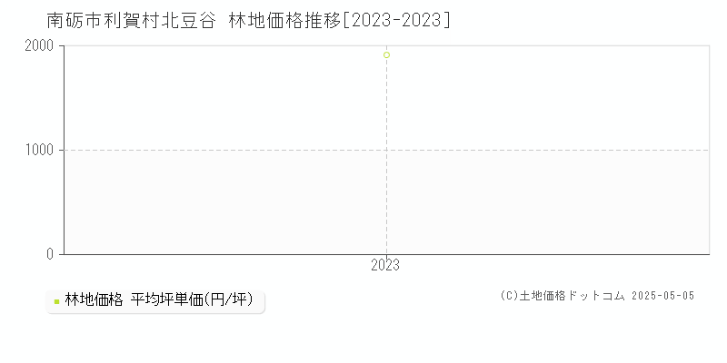 南砺市利賀村北豆谷の林地価格推移グラフ 