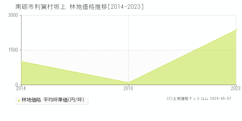 利賀村坂上(南砺市)の林地価格推移グラフ(坪単価)[2014-2023年]