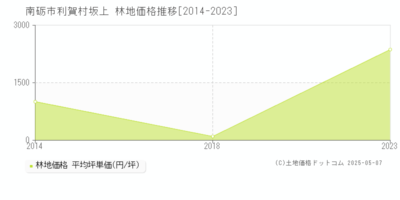 南砺市利賀村坂上の林地価格推移グラフ 