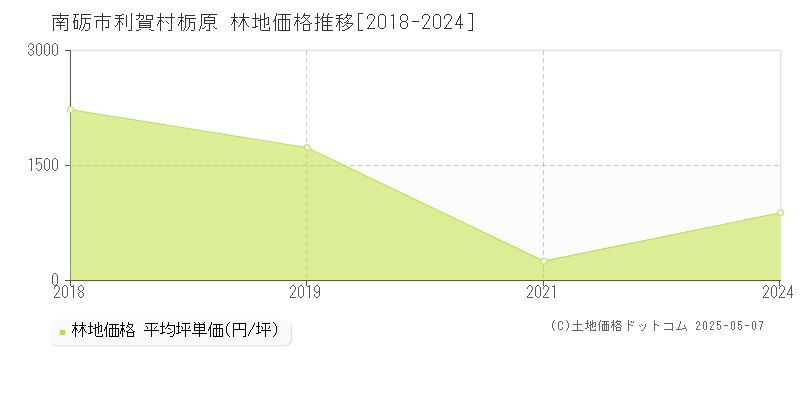 利賀村栃原(南砺市)の林地価格推移グラフ(坪単価)[2018-2024年]