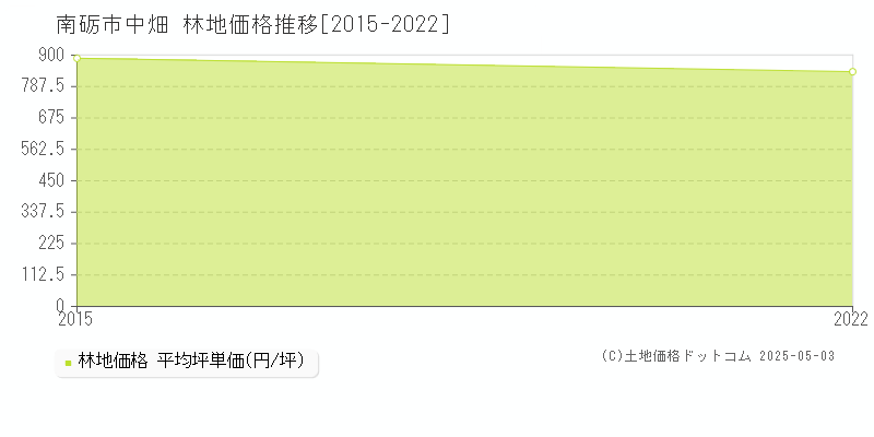 南砺市中畑の林地価格推移グラフ 