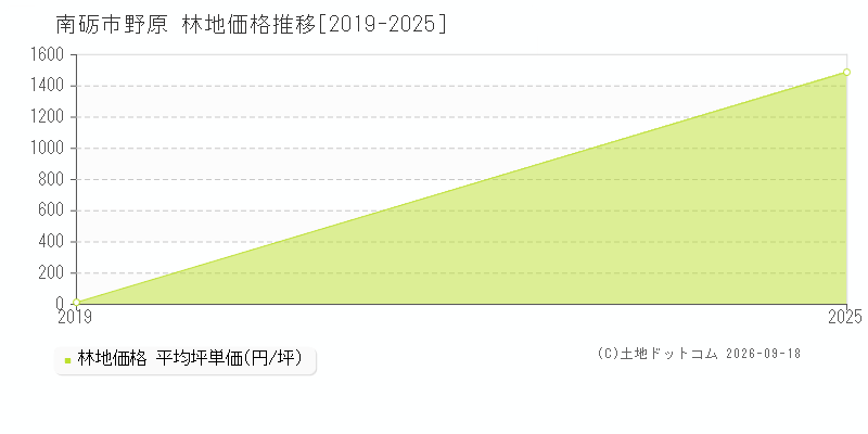 南砺市野原の林地価格推移グラフ(坪単価)[2019-2025年]
