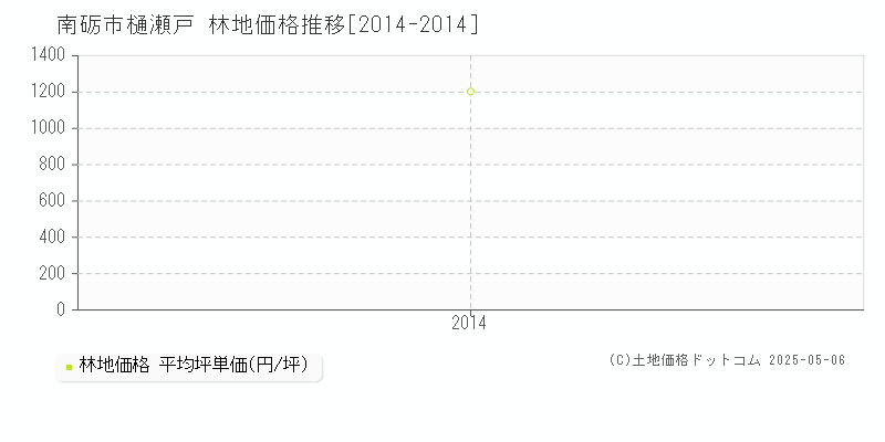 樋瀬戸(南砺市)の林地価格推移グラフ(坪単価)[2014-2014年]