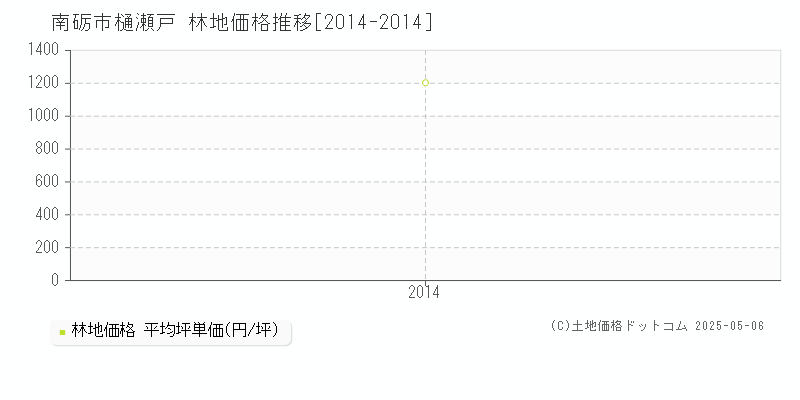 南砺市樋瀬戸の林地価格推移グラフ 