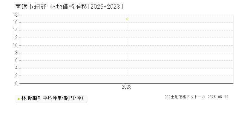 細野(南砺市)の林地価格推移グラフ(坪単価)[2023-2023年]