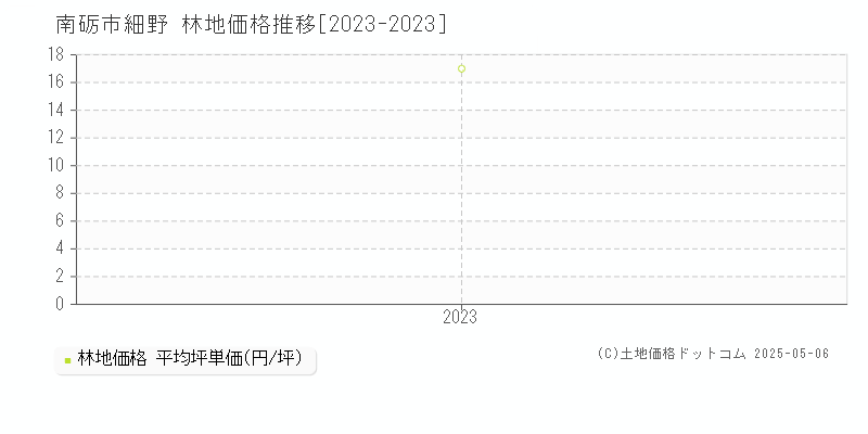 南砺市細野の林地価格推移グラフ 