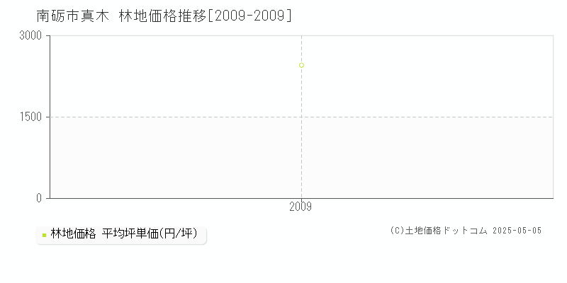 真木(南砺市)の林地価格推移グラフ(坪単価)[2009-2009年]
