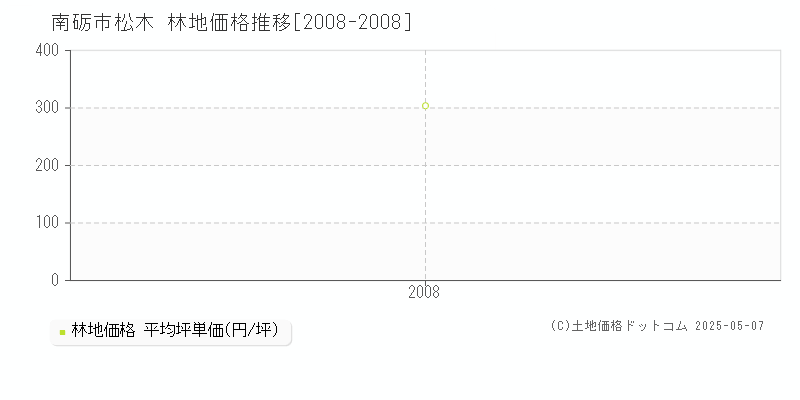 松木(南砺市)の林地価格推移グラフ(坪単価)[2008-2008年]