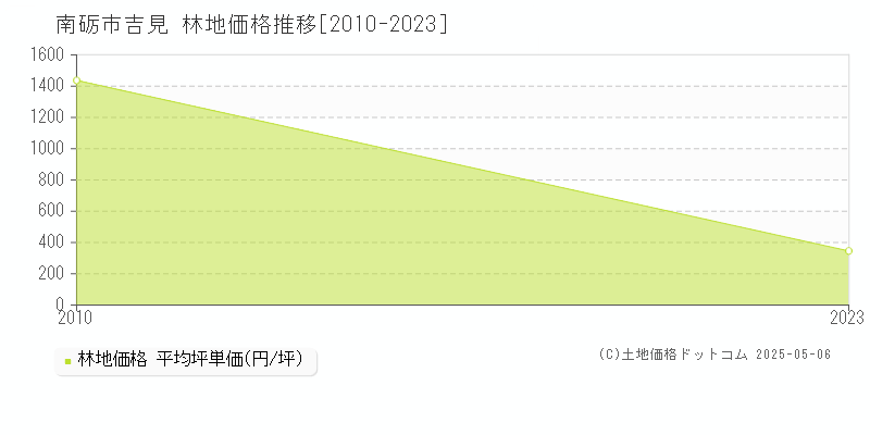 吉見(南砺市)の林地価格推移グラフ(坪単価)[2010-2023年]