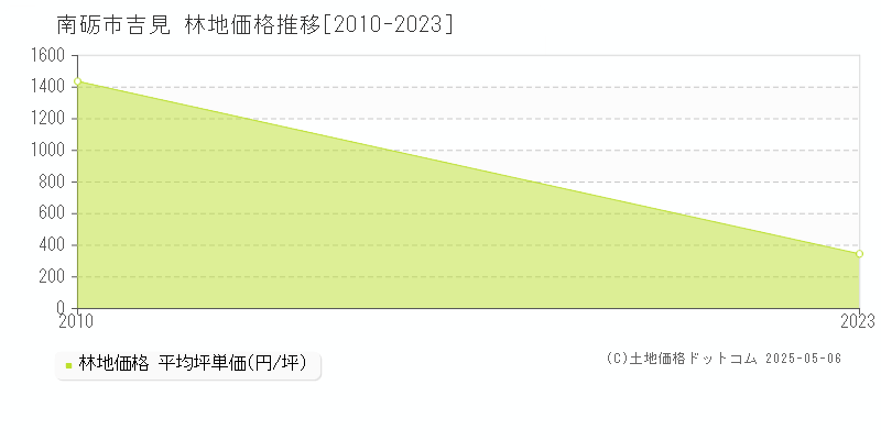 南砺市吉見の林地価格推移グラフ 