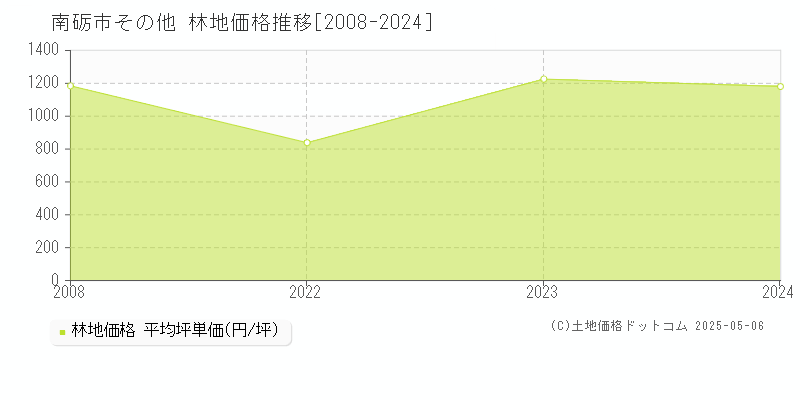 その他(南砺市)の林地価格推移グラフ(坪単価)[2008-2024年]