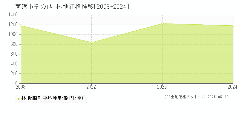 南砺市の林地価格推移グラフ 