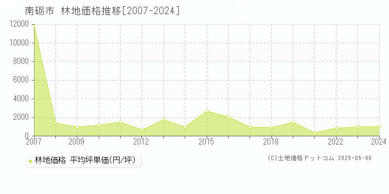 南砺市(富山県)の林地価格推移グラフ(坪単価)[2007-2024年]