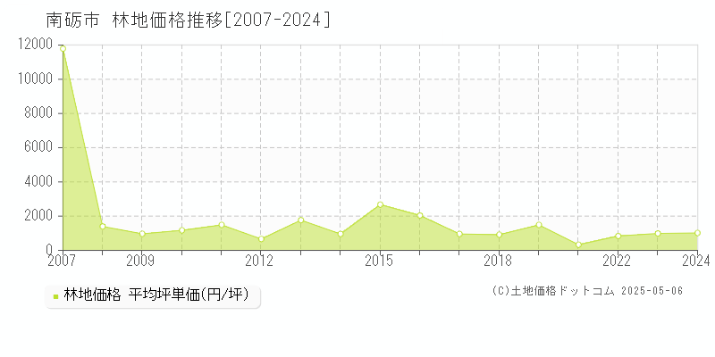 南砺市の林地取引価格推移グラフ 