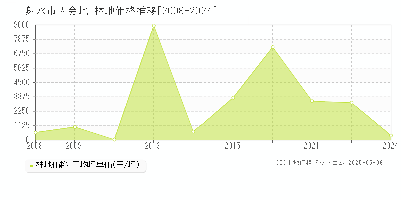入会地(射水市)の林地価格推移グラフ(坪単価)[2008-2024年]