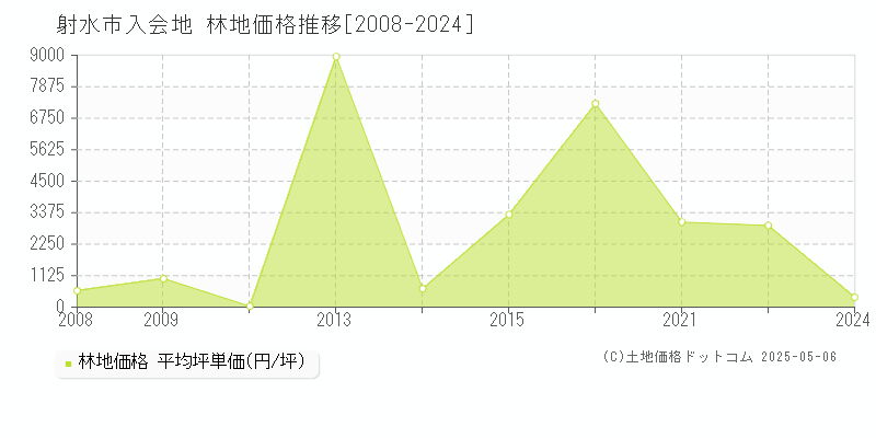 射水市入会地の林地価格推移グラフ 