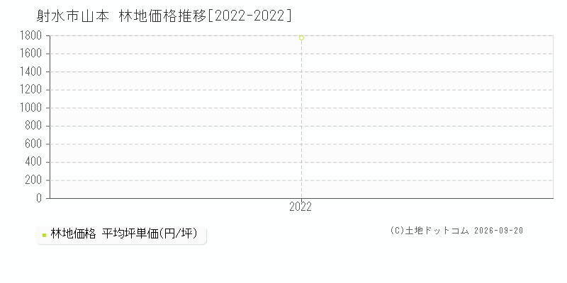 射水市山本の林地価格推移グラフ(坪単価)[2022-2022年]