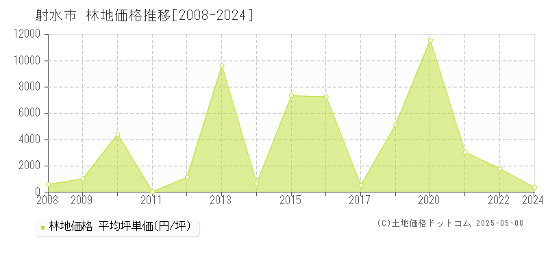 射水市(富山県)の林地価格推移グラフ(坪単価)[2008-2024年]