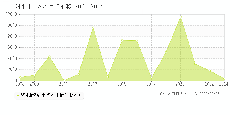 射水市の林地価格推移グラフ 