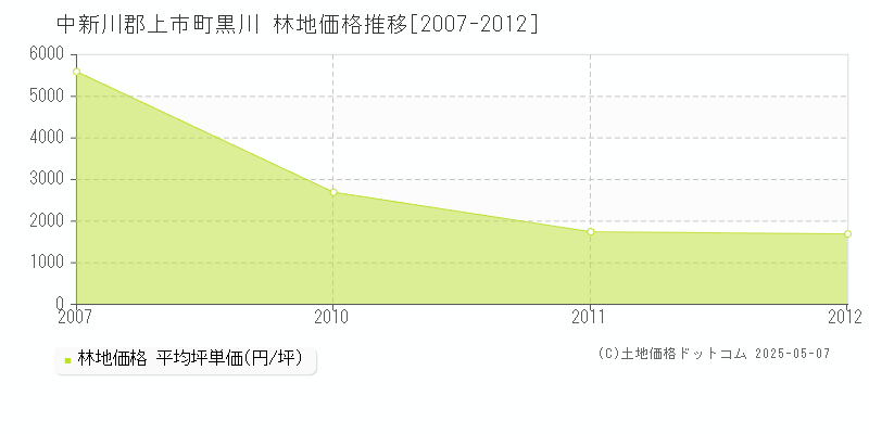 中新川郡上市町黒川の林地価格推移グラフ 