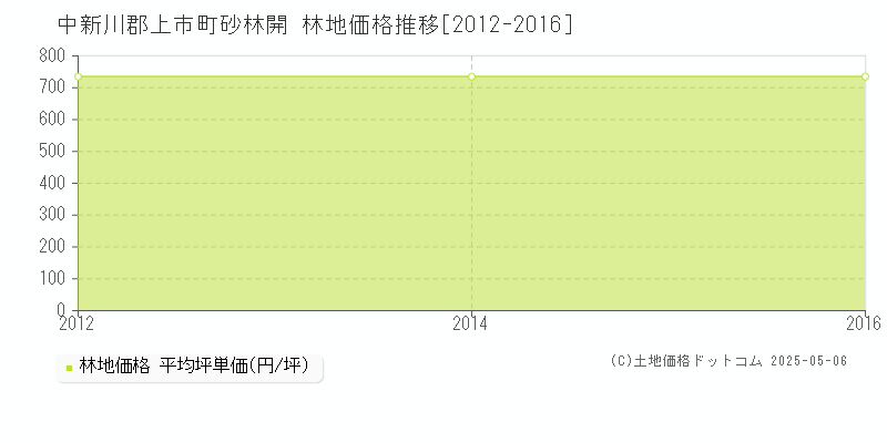 中新川郡上市町砂林開の林地価格推移グラフ 