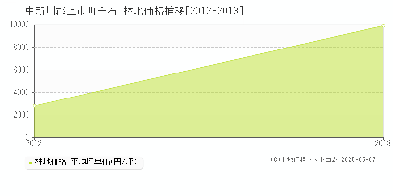 千石(中新川郡上市町)の林地価格推移グラフ(坪単価)[2012-2018年]