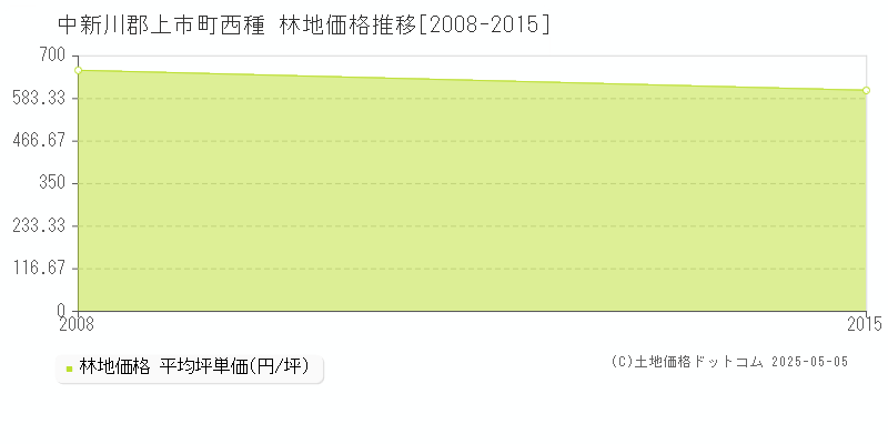 西種(中新川郡上市町)の林地価格推移グラフ(坪単価)[2008-2015年]