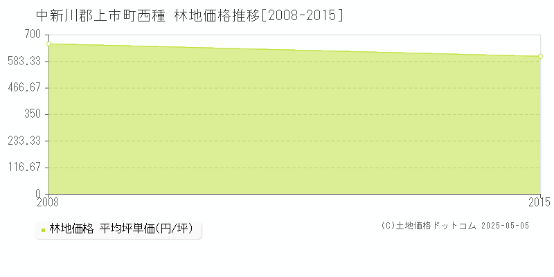 中新川郡上市町西種の林地価格推移グラフ 