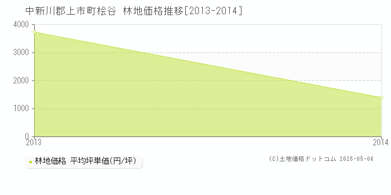 桧谷(中新川郡上市町)の林地価格推移グラフ(坪単価)[2013-2014年]