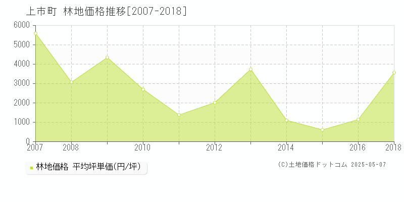 上市町(富山県)の林地価格推移グラフ(坪単価)[2007-2018年]