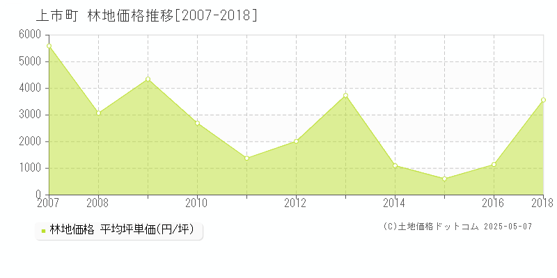 中新川郡上市町全域の林地価格推移グラフ 