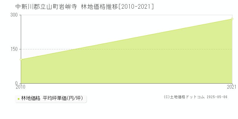 岩峅寺(中新川郡立山町)の林地価格推移グラフ(坪単価)[2010-2021年]