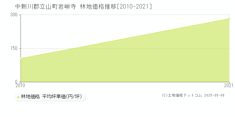 中新川郡立山町岩峅寺の林地価格推移グラフ 