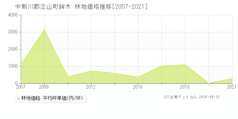 中新川郡立山町鉾木の林地価格推移グラフ(坪単価)[2007-2021年]