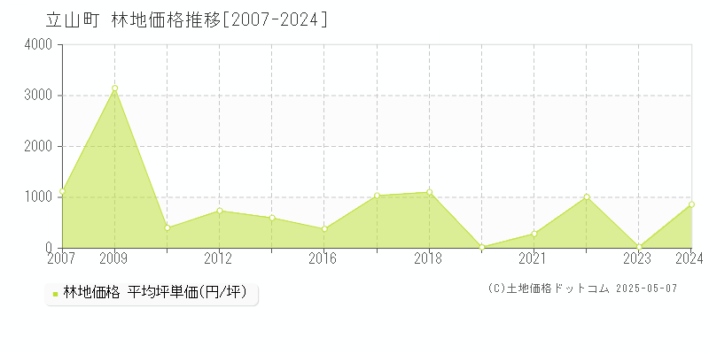 立山町(富山県)の林地価格推移グラフ(坪単価)[2007-2024年]