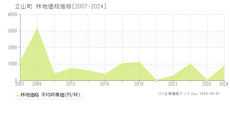 中新川郡立山町の林地価格推移グラフ 