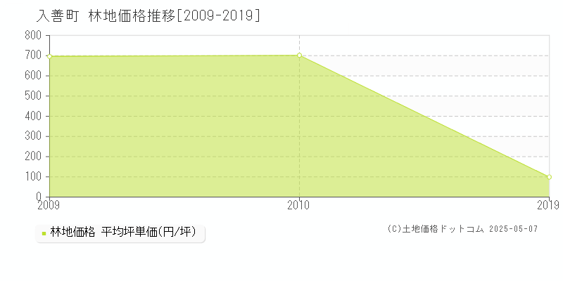 入善町(富山県)の林地価格推移グラフ(坪単価)[2009-2019年]