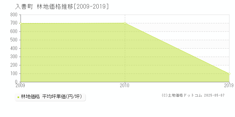 下新川郡入善町の林地価格推移グラフ 